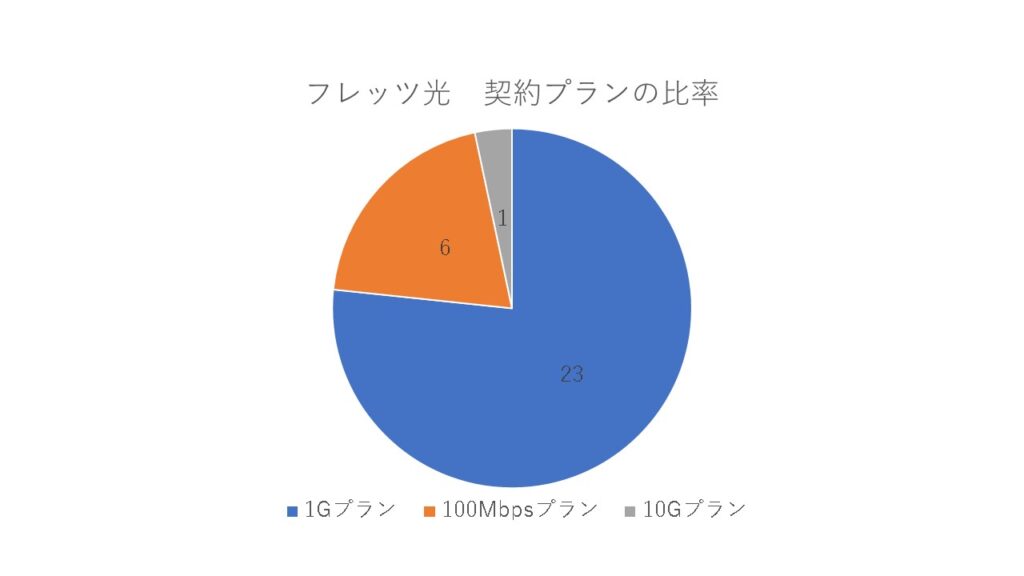 フレッツ光　契約比率